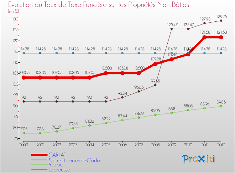 Evolution du taux de la taxe foncière sur les immeubles et terrains non batis pour CARLAT et les communes proches de 2000 à 2012 Comparaison des taux de la taxe foncière sur les immeubles et terrains non batis pour CARLAT et les communes voisines de 2000 à 2012