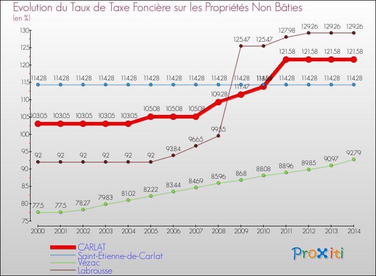 Evolution du taux de la taxe foncière sur les immeubles et terrains non batis pour CARLAT et les communes proches de 2000 à 2014 Comparaison des taux de la taxe foncière sur les immeubles et terrains non batis pour CARLAT et les communes voisines de 2000 à 2014