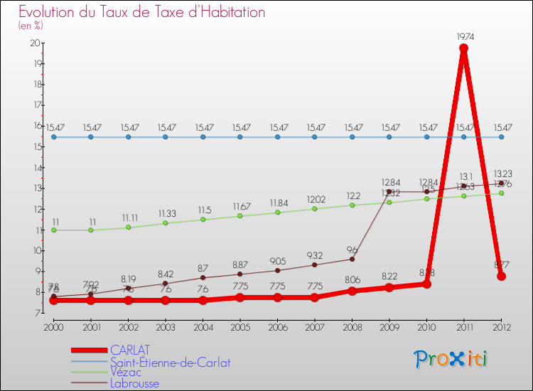 Evolution du taux de la taxe d'habitation pour CARLAT et les communes proches Comparaison des taux de la taxe d'habitation pour CARLAT et les communes voisines