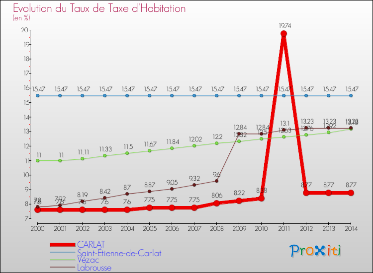 Evolution du taux de la taxe d'habitation pour CARLAT et les communes proches de 2000 à 2014 Comparaison des taux de la taxe d'habitation pour CARLAT et les communes voisines de 2000 à 2014