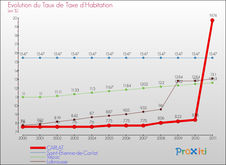 Evolution du taux de la taxe d'habitation pour CARLAT et les communes proches Comparaison des taux de la taxe d'habitation pour CARLAT et les communes voisines