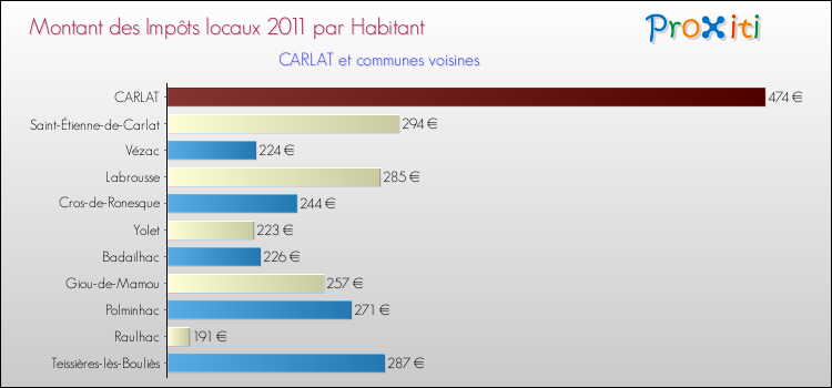 Montant des impôts locaux par Habitant pour CARLAT et les communes proches Comparaison des impôts locaux par habitant pour CARLAT et les communes voisines
