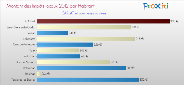 Montant des impôts locaux par Habitant pour CARLAT et les communes proches Comparaison des impôts locaux par habitant pour CARLAT et les communes voisines