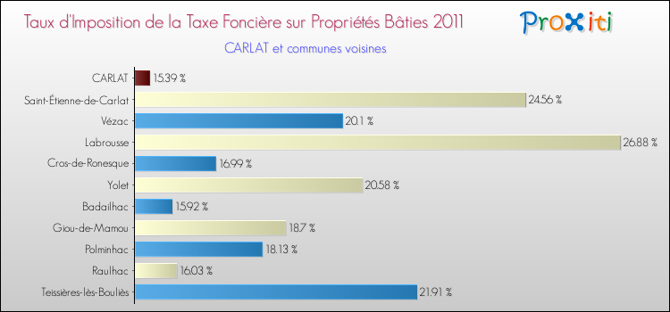 Taux d'imposition de la taxe foncière sur le bati 2011 pour CARLAT et les communes proches Comparaison des taux d'imposition de la taxe foncière sur le bati 2011 pour CARLAT et les communes voisines