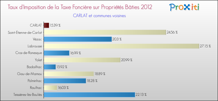 Taux d'imposition de la taxe foncière sur le bati 2012 pour CARLAT et les communes proches Comparaison des taux d'imposition de la taxe foncière sur le bati 2012 pour CARLAT et les communes voisines