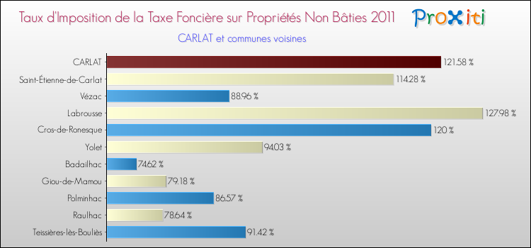 Taux d'imposition de la taxe foncière sur les immeubles et terrains non batis 2011 pour CARLAT et les communes proches Comparaison des taux d'imposition de la taxe foncière sur les immeubles et terrains non batis 2011 pour CARLAT et les communes voisines