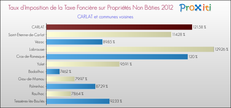 Taux d'imposition de la taxe foncière sur les immeubles et terrains non batis 2012 pour CARLAT et les communes proches Comparaison des taux d'imposition de la taxe foncière sur les immeubles et terrains non batis 2012 pour CARLAT et les communes voisines