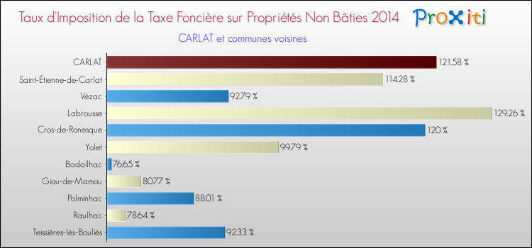 Taux d'imposition de la taxe foncière sur les immeubles et terrains non batis 2014 pour CARLAT et les communes proches Comparaison des taux d'imposition de la taxe foncière sur les immeubles et terrains non batis 2014 pour CARLAT et les communes voisines