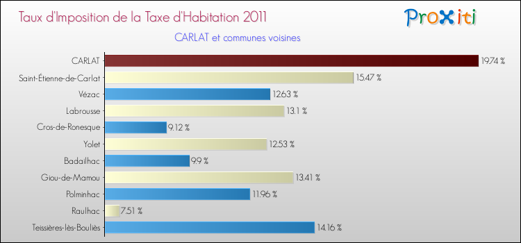 Taux d'imposition de la taxe d'habitation 2011 pour CARLAT et les communes proches Comparaison des taux d'imposition de la taxe d'habitation 2011 pour CARLAT et les communes voisines
