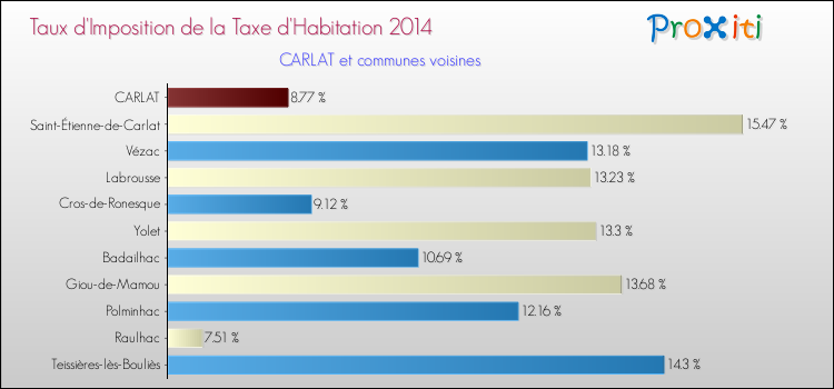 Taux d'imposition de la taxe d'habitation 2014 pour CARLAT et les communes proches Comparaison des taux d'imposition de la taxe d'habitation 2014 pour CARLAT et les communes voisines