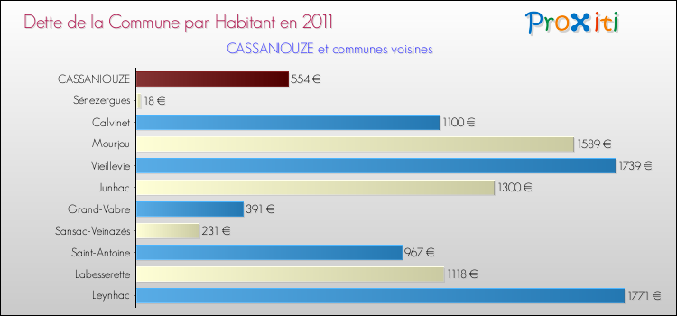 Dette par habitant de la commune en 2011 pour CASSANIOUZE et les communes proches Comparaison de la dette par habitant de la commune en 2011 pour CASSANIOUZE et les communes voisines