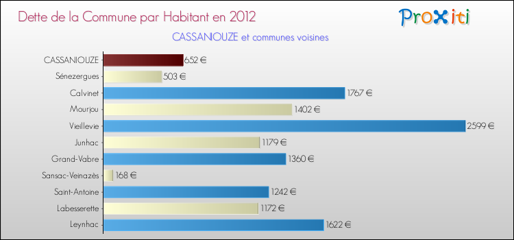 Dette par habitant de la commune en 2012 pour CASSANIOUZE et les communes proches Comparaison de la dette par habitant de la commune en 2012 pour CASSANIOUZE et les communes voisines