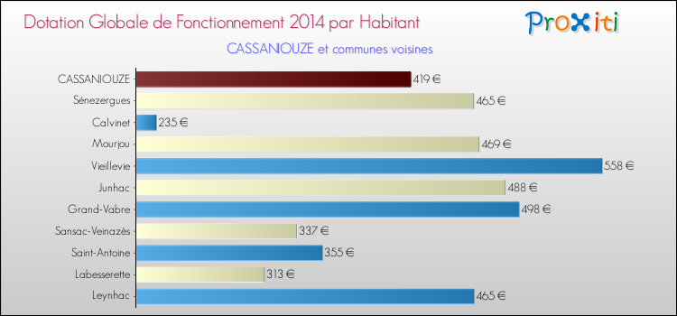 Montant des dotations globales de fonctionnement DGF par Habitant pour CASSANIOUZE et les communes proches en 2014. Comparaison des des dotations globales de fonctionnement DGF par habitant pour CASSANIOUZE et les communes voisines en 2014.
