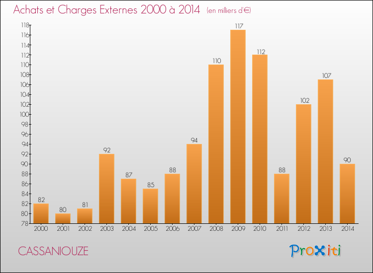 Evolution des Achats et Charges externes pour CASSANIOUZE de 2000 à 2014