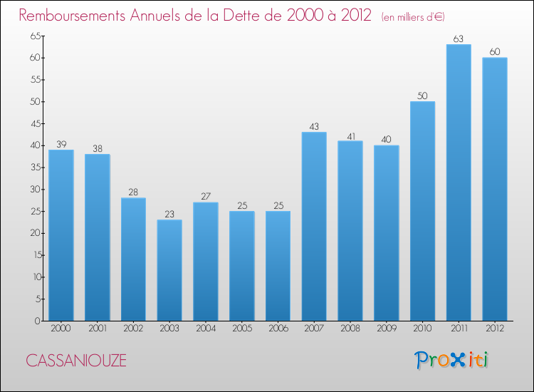 Evolution de l'annuité de la dette pour la commune de CASSANIOUZE de 2000 à 2012 Annuités de la dette pour CASSANIOUZE de 2000 à 2012