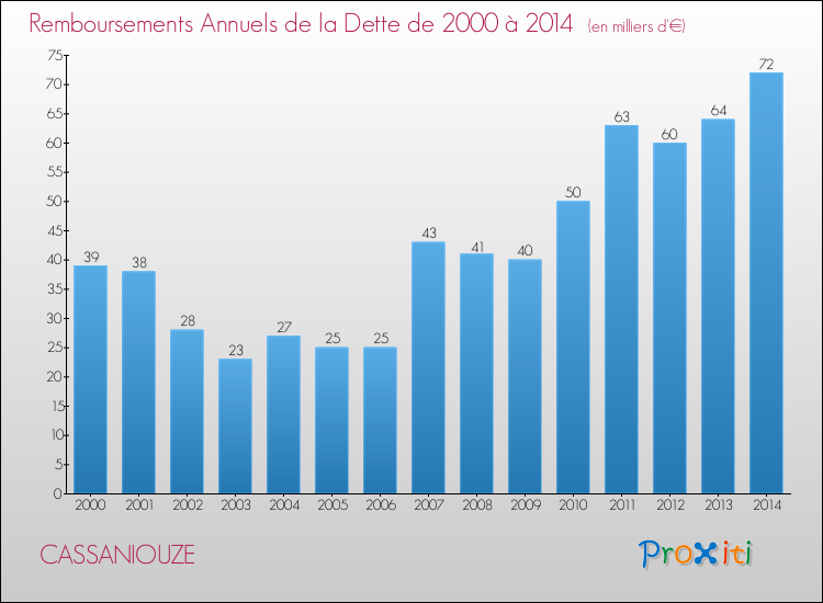 Evolution de l'annuité de la dette pour la commune de CASSANIOUZE de 2000 à 2014 Annuités de la dette pour CASSANIOUZE de 2000 à 2014