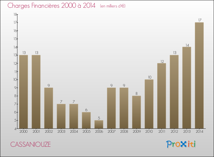 Evolution des Charges Financières pour CASSANIOUZE de 2000 à 2014
