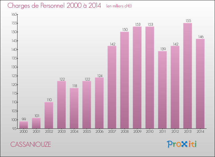 Evolution des dépenses de personnel pour CASSANIOUZE de 2000 à 2014