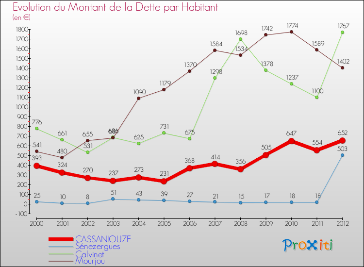 Evolution de la dette par habitant pour la commune de CASSANIOUZE et les communes proches de 2000 à 2012 Comparaison de la dette par habitant pour CASSANIOUZE et les communes voisines de 2000 à 2012