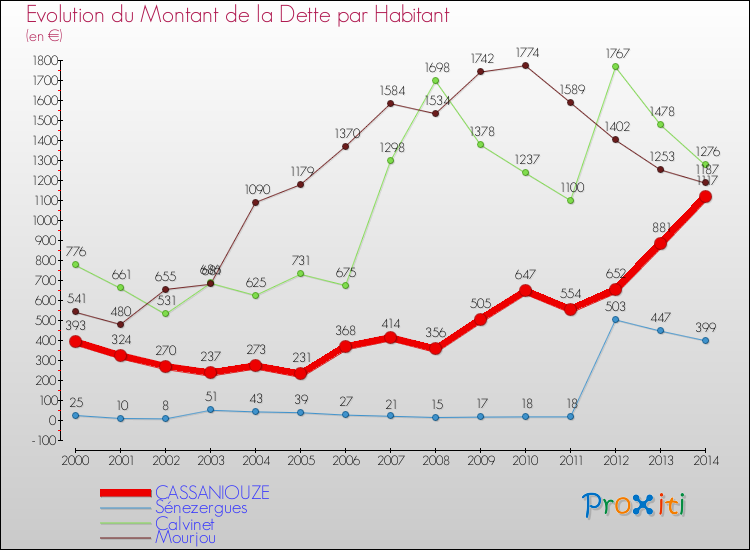 Evolution de la dette par habitant pour la commune de CASSANIOUZE et les communes proches de 2000 à 2014 Comparaison de la dette par habitant pour CASSANIOUZE et les communes voisines de 2000 à 2014