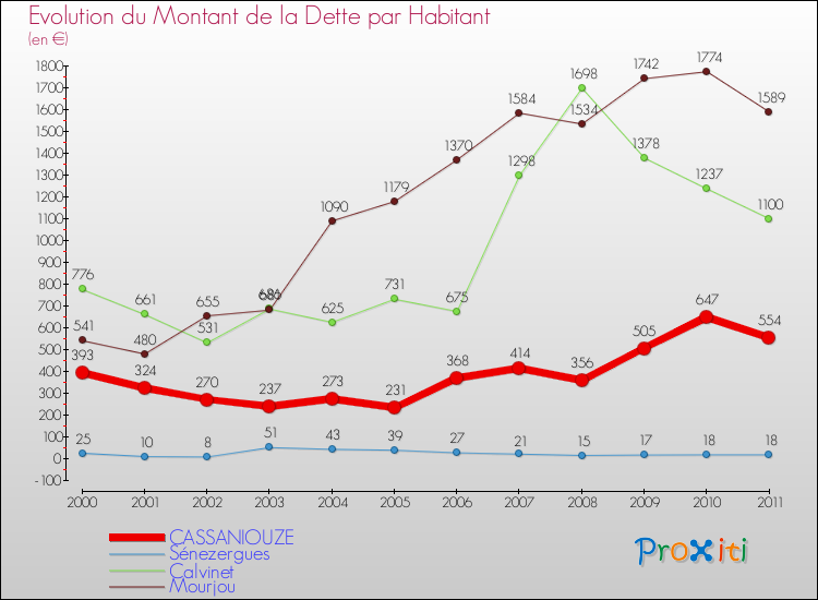 Evolution de la dette par habitant pour la commune de CASSANIOUZE et les communes proches Comparaison de la dette par habitant pour CASSANIOUZE et les communes voisines