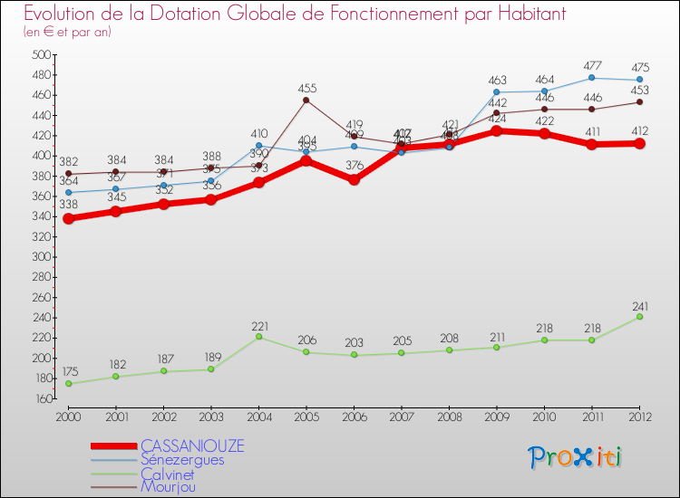 Evolution et montant de la dotation globale de fonctionnement par Habitant pour CASSANIOUZE et les communes proches Comparaison des dotations globales de fonctionnement par habitant pour CASSANIOUZE et les communes voisines