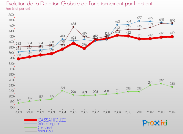 Evolution et montant de la dotation globale de fonctionnement par Habitant pour CASSANIOUZE et les communes proches de 2000 à 2014. Comparaison des dotations globales de fonctionnement par habitant pour CASSANIOUZE et les communes voisines de 2000 à 2014.