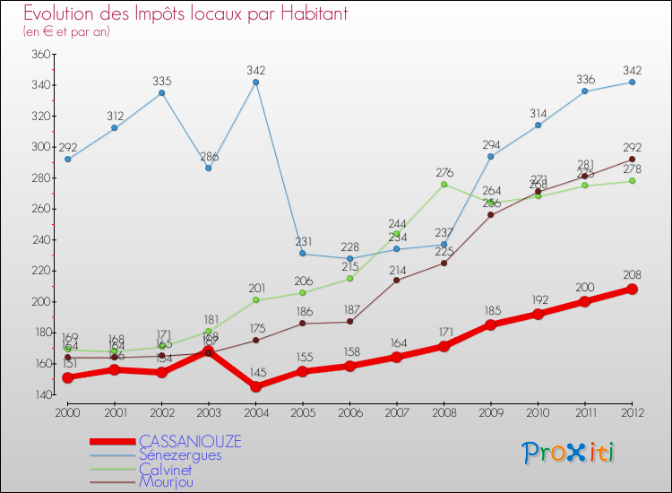 Evolution et montant des impôts locaux par Habitant pour CASSANIOUZE et les communes proches Comparaison des impôts locaux par habitant pour CASSANIOUZE et les communes voisines