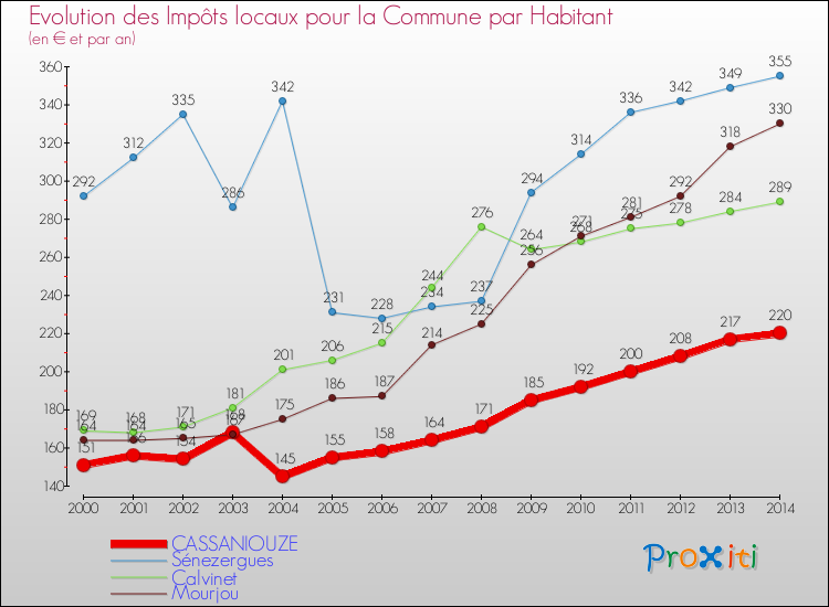 Evolution et montant des impôts locaux par Habitant pour CASSANIOUZE et les communes proches de 2000 à 2014 Comparaison des impôts locaux par habitant pour CASSANIOUZE et les communes voisines de 2000 à 2014