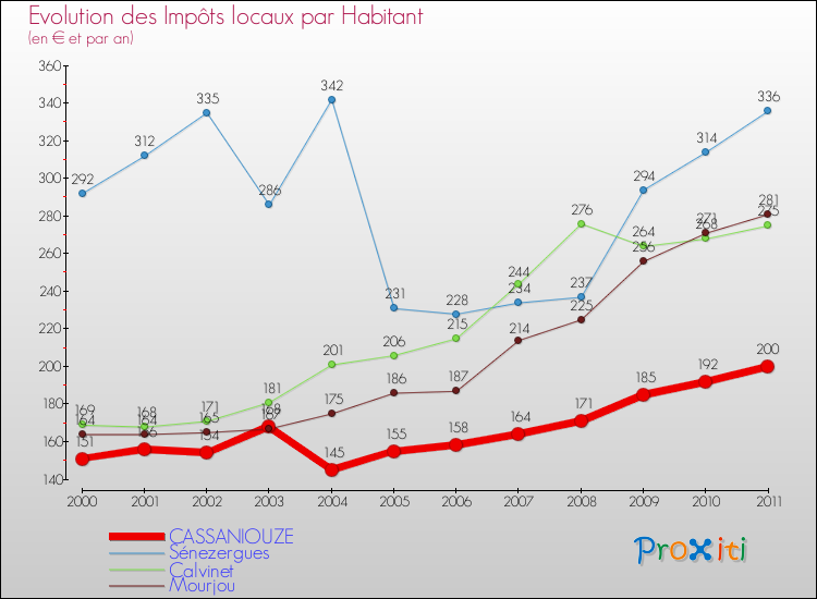 Evolution et montant des impôts locaux par Habitant pour CASSANIOUZE et les communes proches Comparaison des impôts locaux par habitant pour CASSANIOUZE et les communes voisines