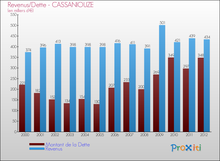 Evolution comparée de la dette et des revenus pour la commune de CASSANIOUZE de 2000 à 2012 Comparaison de la dette et des revenus pour CASSANIOUZE de 2000 à 2012