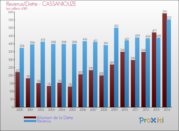 Evolution comparée de la dette et des revenus pour la commune de CASSANIOUZE de 2000 à 2014 Comparaison de la dette et des revenus pour CASSANIOUZE de 2000 à 2014