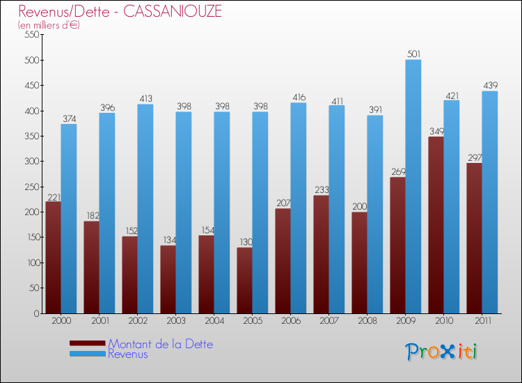 Evolution comparée de la dette et des revenus pour la commune de CASSANIOUZE de 2000 à 2011 Comparaison de la dette et des revenus pour CASSANIOUZE de 2000 à 2011