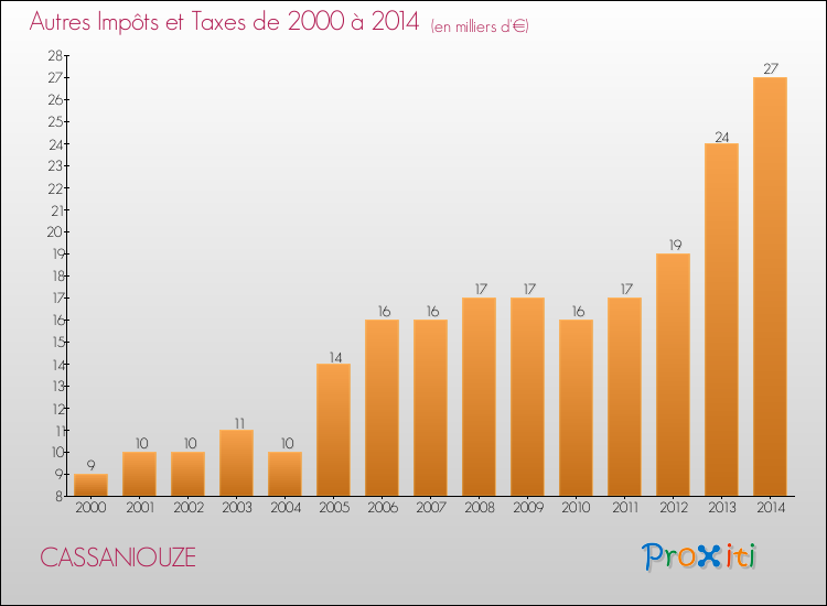 Evolution du montant des autres Impôts et Taxes pour CASSANIOUZE de 2000 à 2014