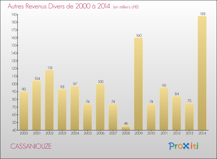 Evolution du montant des autres Revenus Divers pour CASSANIOUZE de 2000 à 2014