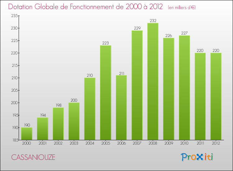 Evolution du montant de la Dotation Globale de Fonctionnement pour la commune de CASSANIOUZE de 2000 à 2012 Evolution du montant de la Dotation Globale de Fonctionnement pour CASSANIOUZE de 2000 à 2012