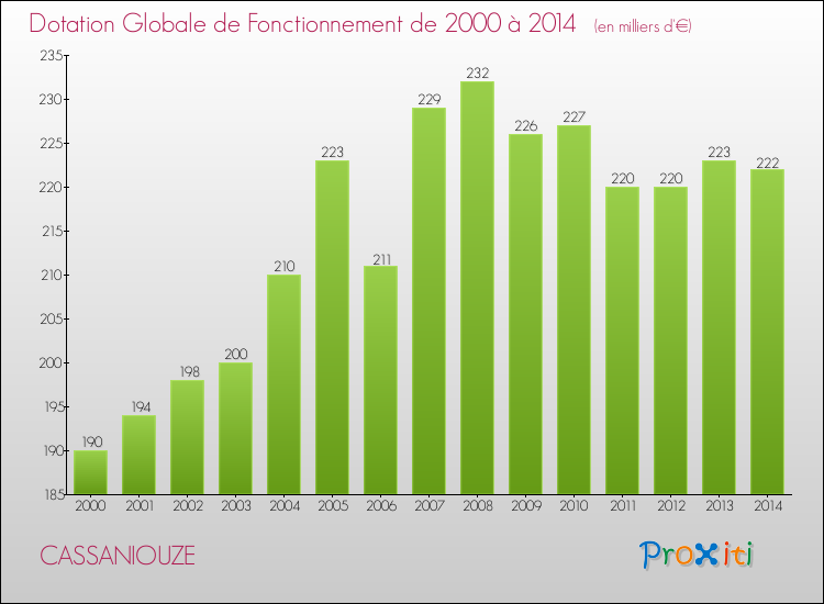 Evolution du montant de la Dotation Globale de Fonctionnement pour CASSANIOUZE de 2000 à 2014