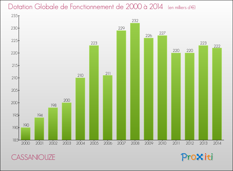 Evolution du montant de la Dotation Globale de Fonctionnement pour la commune de CASSANIOUZE de 2000 à 2014 Evolution du montant de la Dotation Globale de Fonctionnement pour CASSANIOUZE de 2000 à 2014
