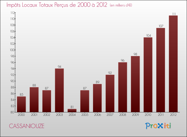 Evolution des Impôts Locaux pour la commune de CASSANIOUZE de 2000 à 2012 Evolution des Impôts Locaux pour CASSANIOUZE de 2000 à 2012