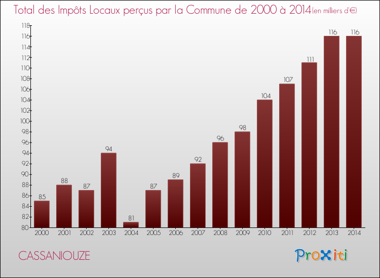 Evolution des Impôts Locaux pour la commune de CASSANIOUZE de 2000 à 2014 Evolution des Impôts Locaux pour CASSANIOUZE de 2000 à 2014