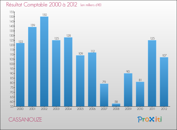 Evolution du résultat comptable pour la commune de CASSANIOUZE de 2000 à 2012 Evolution du résultat comptable pour CASSANIOUZE de 2000 à 2012