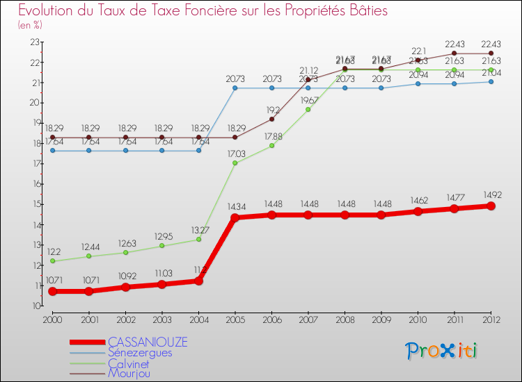 Evolution du taux de la taxe foncière sur le bati pour CASSANIOUZE et les communes proches de 2000 à 2012 Comparaison des taux de taxe foncière sur le bati pour CASSANIOUZE et les communes voisines de 2000 à 2012