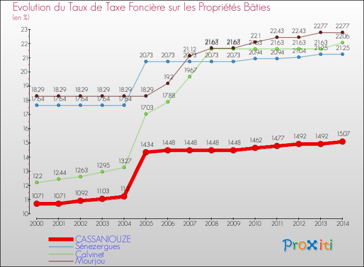 Evolution du taux de la taxe foncière sur le bati pour CASSANIOUZE et les communes proches de 2000 à 2014 Comparaison des taux de taxe foncière sur le bati pour CASSANIOUZE et les communes voisines de 2000 à 2014