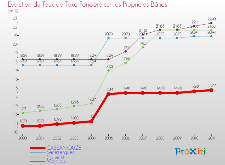 Evolution du taux de la taxe foncière sur le bati pour CASSANIOUZE et les communes proches Comparaison des taux de taxe foncière sur le bati pour CASSANIOUZE et les communes voisines