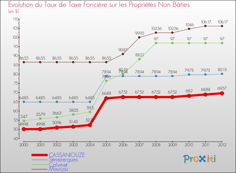 Evolution du taux de la taxe foncière sur les immeubles et terrains non batis pour CASSANIOUZE et les communes proches de 2000 à 2012 Comparaison des taux de la taxe foncière sur les immeubles et terrains non batis pour CASSANIOUZE et les communes voisines de 2000 à 2012