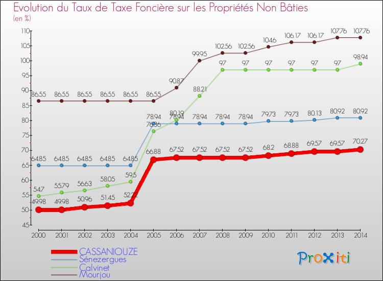 Evolution du taux de la taxe foncière sur les immeubles et terrains non batis pour CASSANIOUZE et les communes proches de 2000 à 2014 Comparaison des taux de la taxe foncière sur les immeubles et terrains non batis pour CASSANIOUZE et les communes voisines de 2000 à 2014