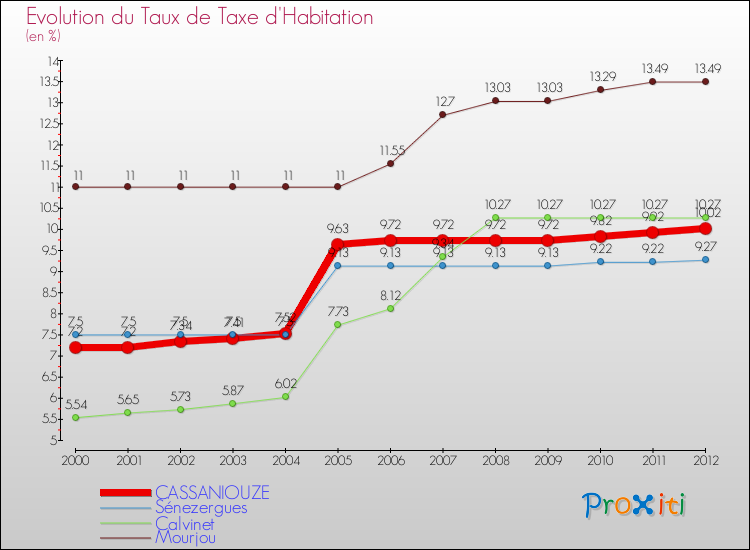 Evolution du taux de la taxe d'habitation pour CASSANIOUZE et les communes proches Comparaison des taux de la taxe d'habitation pour CASSANIOUZE et les communes voisines