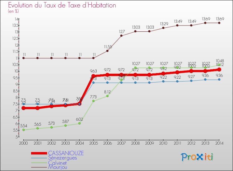 Evolution du taux de la taxe d'habitation pour CASSANIOUZE et les communes proches de 2000 à 2014 Comparaison des taux de la taxe d'habitation pour CASSANIOUZE et les communes voisines de 2000 à 2014