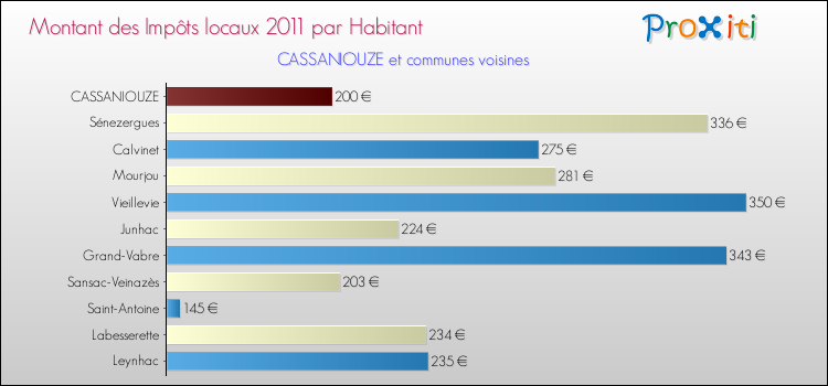 Montant des impôts locaux par Habitant pour CASSANIOUZE et les communes proches Comparaison des impôts locaux par habitant pour CASSANIOUZE et les communes voisines