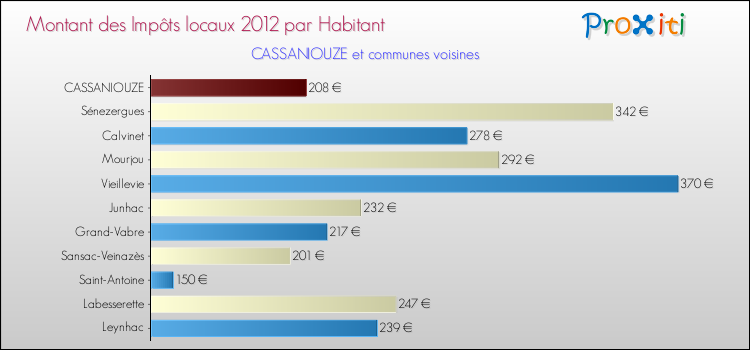 Montant des impôts locaux par Habitant pour CASSANIOUZE et les communes proches Comparaison des impôts locaux par habitant pour CASSANIOUZE et les communes voisines